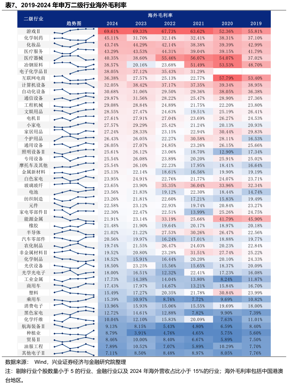 兴业证券:Q1财报出口链A股公司实现良好开局 中高端制造业出海加速 第7张 兴业证券:Q1财报出口链A股公司实现良好开局 中高端制造业出海加速 第7张