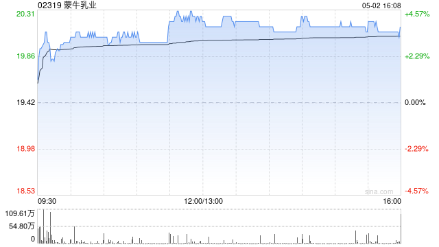 蒙牛乳业获贝莱德增持803.9万股 每股作价约19.04港元  第1张