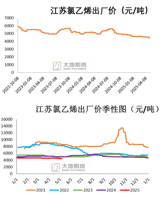 PVC：春检过半不及预期，重心延续下移  第9张