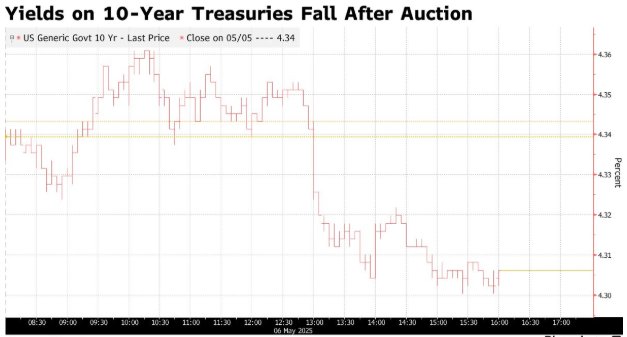 10Y标售强劲叠加关税冲击担忧 美债收益率全线回落 第1张 10Y标售强劲叠加关税冲击担忧 美债收益率全线回落 第1张