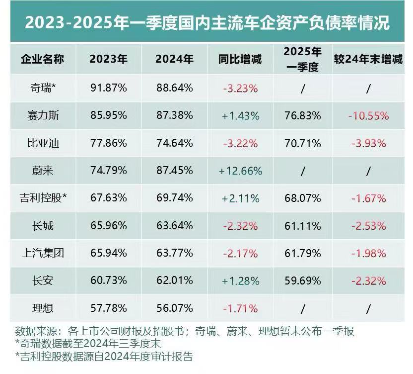 车企2025一季报：高负债但低风险，谁在健康突围  第1张