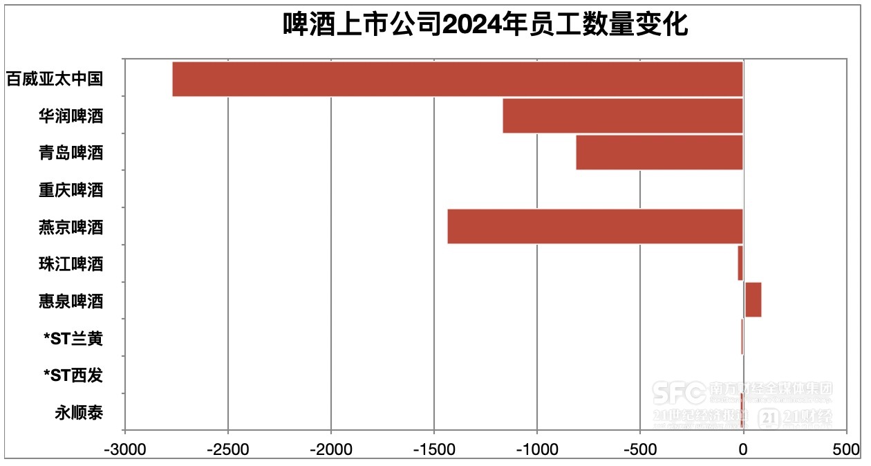 酒业迈入降本增效周期：百威亚太、华润、燕京三大啤酒企业去年减员超千人，白酒公司高管集体降薪  第1张