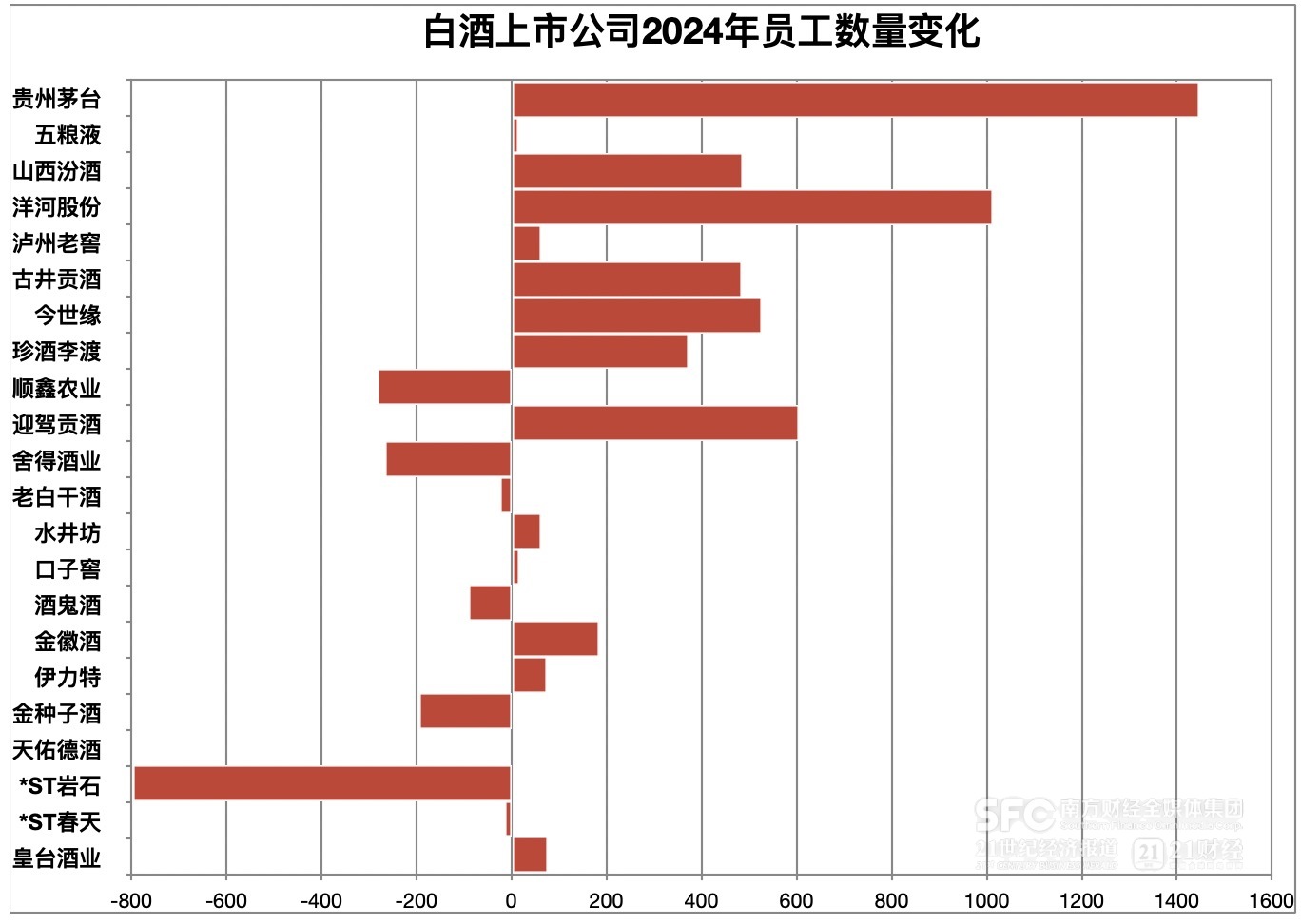 酒业迈入降本增效周期：百威亚太、华润、燕京三大啤酒企业去年减员超千人，白酒公司高管集体降薪  第2张