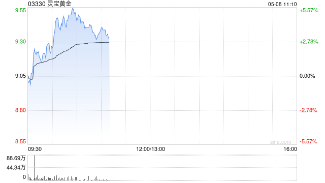 黄金股早盘延续涨势 灵宝黄金涨逾4%赤峰黄金涨逾3%  第1张