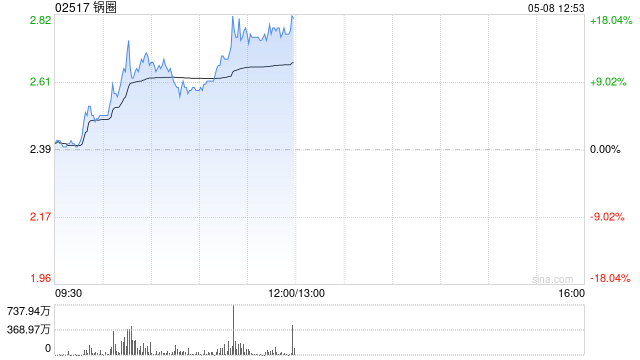 锅圈持续上涨逾12% 机构看好公司今年店效及开店速度有望回升  第1张