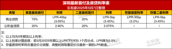 今起,深圳下调!有人可省下近10万 第1张 今起,深圳下调!有人可省下近10万 第1张