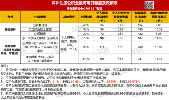 今起,深圳下调!有人可省下近10万 第2张 今起,深圳下调!有人可省下近10万 第2张