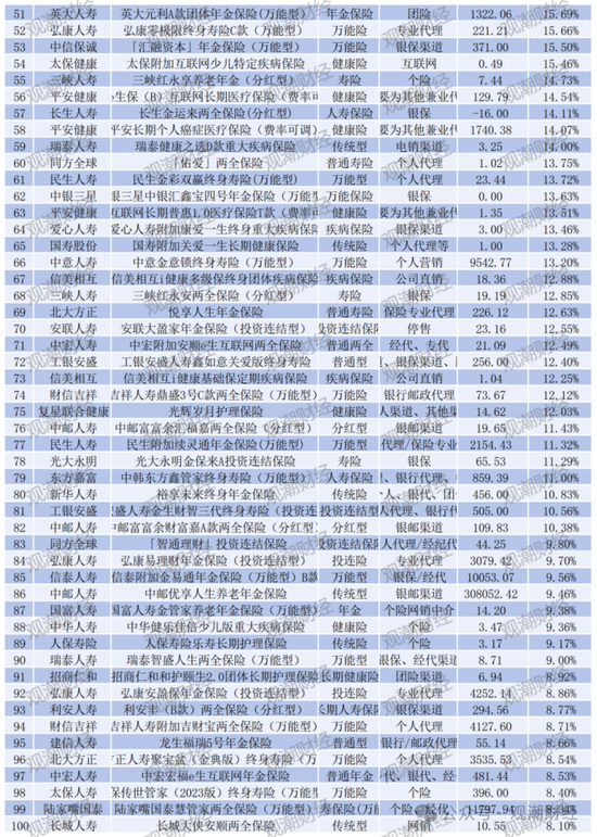 退保率排行丨超七成险企下降，年金、终身寿险为重灾区，“报行合一”下银保渠道仍需重视  第17张
