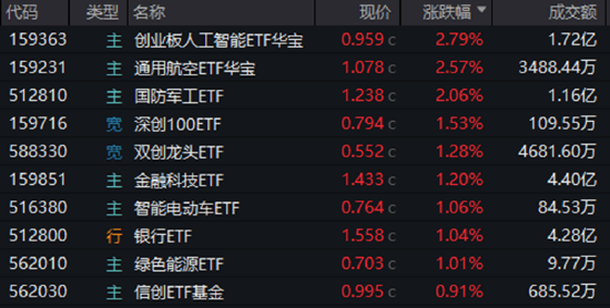 AI硬件反弹,创业板人工智能ETF华宝涨2.79%!国防军工、通用航空共振,159231叒创新高,上市以来日日收阳! 第1张 AI硬件反弹,创业板人工智能ETF华宝涨2.79%!国防军工、通用航空共振,159231叒创新高,上市以来日日收阳! 第1张