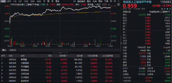 AI硬件反弹,创业板人工智能ETF华宝涨2.79%!国防军工、通用航空共振,159231叒创新高,上市以来日日收阳! 第2张 AI硬件反弹,创业板人工智能ETF华宝涨2.79%!国防军工、通用航空共振,159231叒创新高,上市以来日日收阳! 第2张