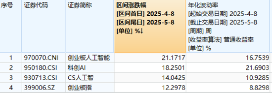 AI硬件反弹,创业板人工智能ETF华宝涨2.79%!国防军工、通用航空共振,159231叒创新高,上市以来日日收阳! 第3张 AI硬件反弹,创业板人工智能ETF华宝涨2.79%!国防军工、通用航空共振,159231叒创新高,上市以来日日收阳! 第3张