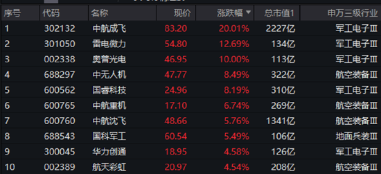 AI硬件反弹,创业板人工智能ETF华宝涨2.79%!国防军工、通用航空共振,159231叒创新高,上市以来日日收阳! 第4张 AI硬件反弹,创业板人工智能ETF华宝涨2.79%!国防军工、通用航空共振,159231叒创新高,上市以来日日收阳! 第4张
