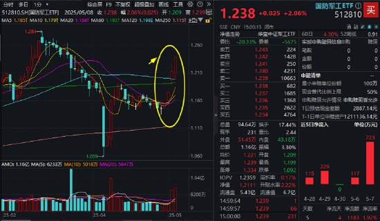AI硬件反弹,创业板人工智能ETF华宝涨2.79%!国防军工、通用航空共振,159231叒创新高,上市以来日日收阳! 第5张 AI硬件反弹,创业板人工智能ETF华宝涨2.79%!国防军工、通用航空共振,159231叒创新高,上市以来日日收阳! 第5张