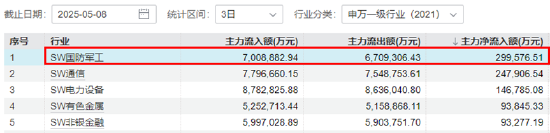 AI硬件反弹,创业板人工智能ETF华宝涨2.79%!国防军工、通用航空共振,159231叒创新高,上市以来日日收阳! 第6张 AI硬件反弹,创业板人工智能ETF华宝涨2.79%!国防军工、通用航空共振,159231叒创新高,上市以来日日收阳! 第6张