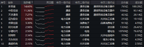 AI硬件反弹,创业板人工智能ETF华宝涨2.79%!国防军工、通用航空共振,159231叒创新高,上市以来日日收阳! 第7张 AI硬件反弹,创业板人工智能ETF华宝涨2.79%!国防军工、通用航空共振,159231叒创新高,上市以来日日收阳! 第7张