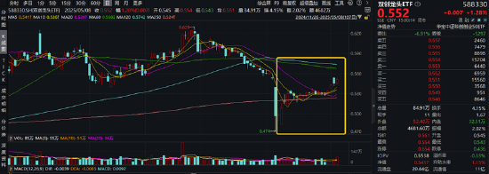 AI硬件反弹,创业板人工智能ETF华宝涨2.79%!国防军工、通用航空共振,159231叒创新高,上市以来日日收阳! 第8张 AI硬件反弹,创业板人工智能ETF华宝涨2.79%!国防军工、通用航空共振,159231叒创新高,上市以来日日收阳! 第8张