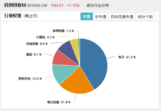 AI硬件反弹,创业板人工智能ETF华宝涨2.79%!国防军工、通用航空共振,159231叒创新高,上市以来日日收阳! 第9张 AI硬件反弹,创业板人工智能ETF华宝涨2.79%!国防军工、通用航空共振,159231叒创新高,上市以来日日收阳! 第9张