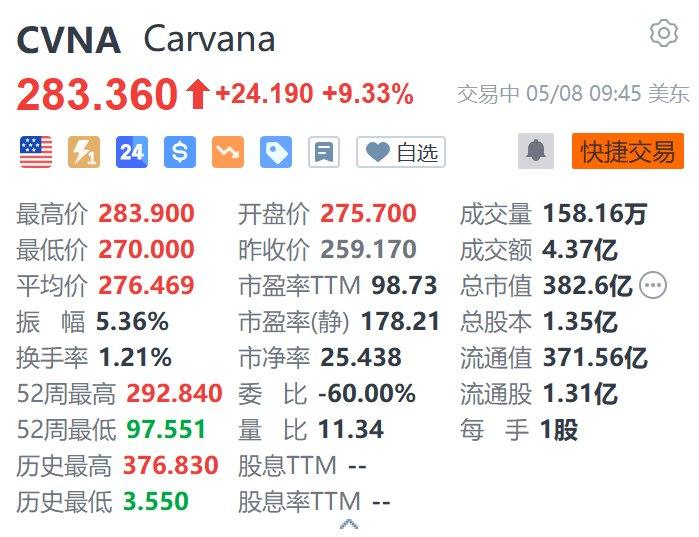 美股异动丨Carvana涨超9.3% 首季营收同比增长38%创新高 第1张 美股异动丨Carvana涨超9.3% 首季营收同比增长38%创新高 第1张