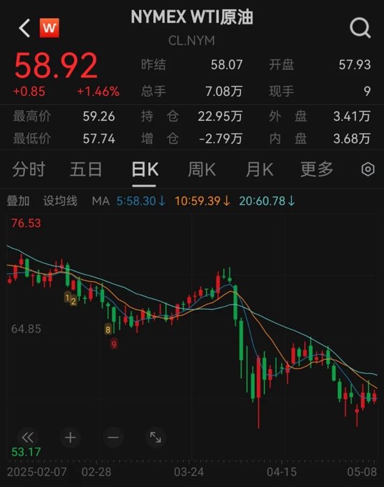 国际原油累计跌幅超过30%!发生了什么? 第2张 国际原油累计跌幅超过30%!发生了什么? 第2张