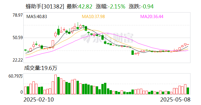 蜂助手：公司业务目前暂不涉及闪购项目  第1张