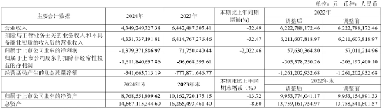 净利降2022%、研发减千人、齐向东降薪! “网安一哥”奇安信怎么了? | BUG 第2张 净利降2022%、研发减千人、齐向东降薪! “网安一哥”奇安信怎么了? | BUG 第2张