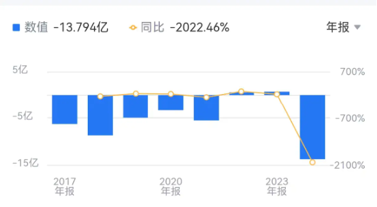 净利降2022%、研发减千人、齐向东降薪! “网安一哥”奇安信怎么了? | BUG 第3张 净利降2022%、研发减千人、齐向东降薪! “网安一哥”奇安信怎么了? | BUG 第3张