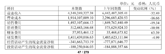 净利降2022%、研发减千人、齐向东降薪! “网安一哥”奇安信怎么了? | BUG 第4张 净利降2022%、研发减千人、齐向东降薪! “网安一哥”奇安信怎么了? | BUG 第4张