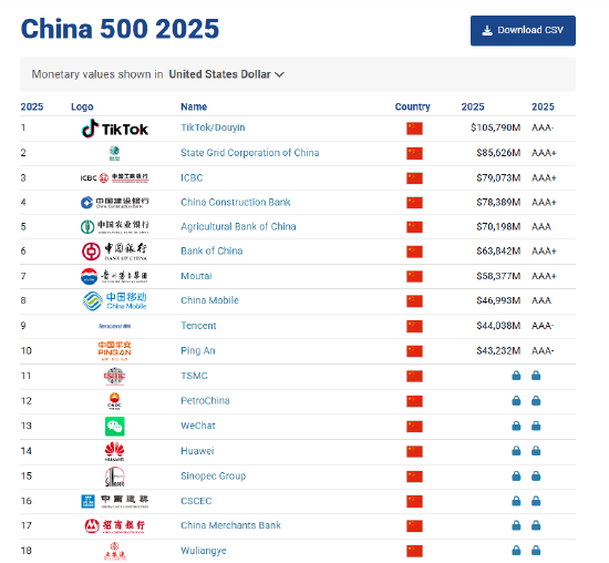 Brand Finance2025中国品牌价值500强：中国平安品牌价值下降3%位列第十  第1张