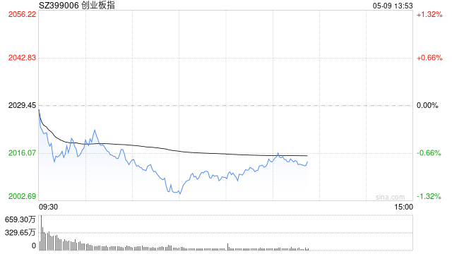 午评：创指半日跌近1% 军工板块探底回升  第1张