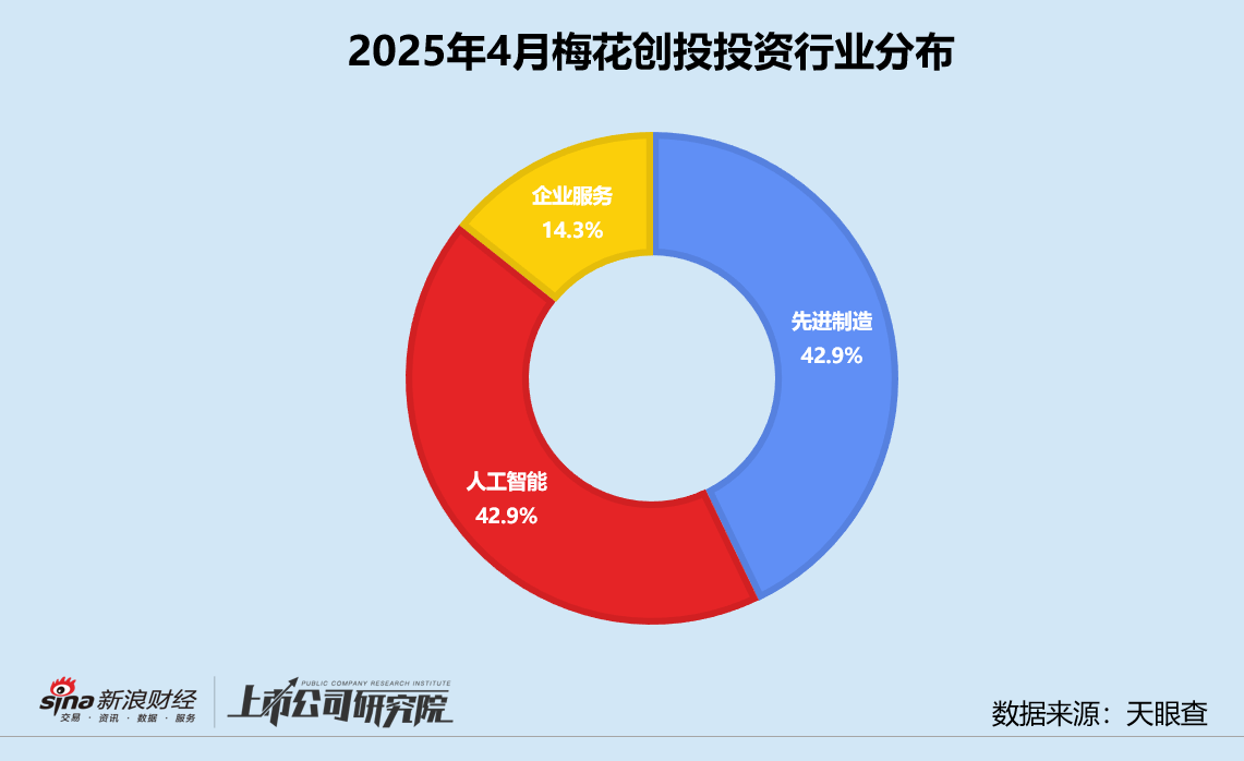 创投月报 | 梅花创投：联手盐城政府成立5亿专项基金 半年内连续两轮加码鹿明机器人  第3张