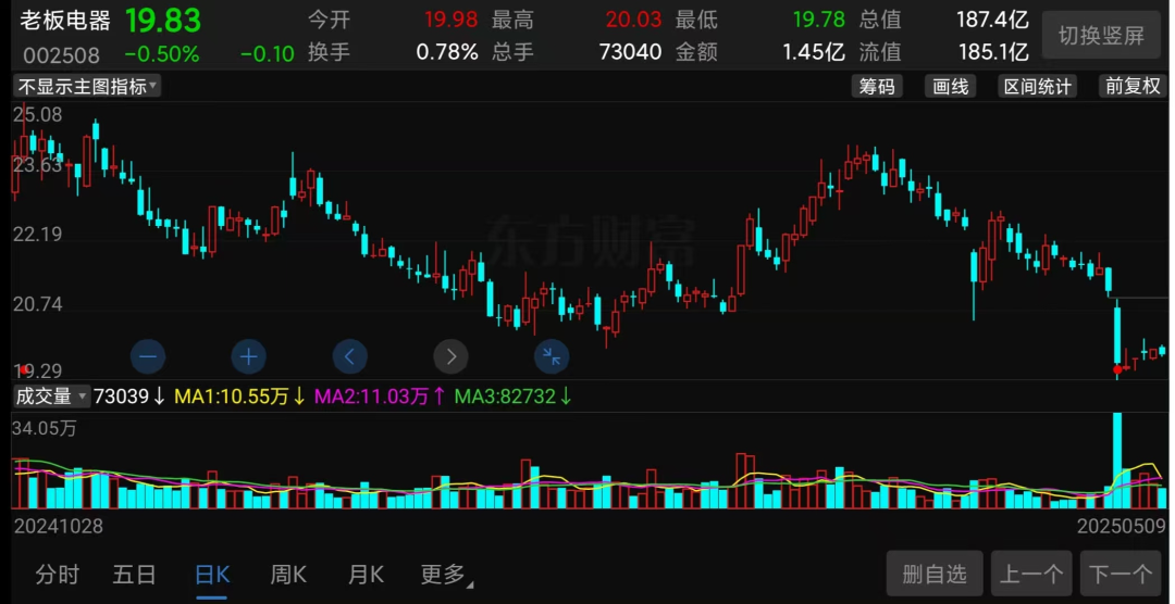 老板电器,大跳水! 第3张 老板电器,大跳水! 第3张