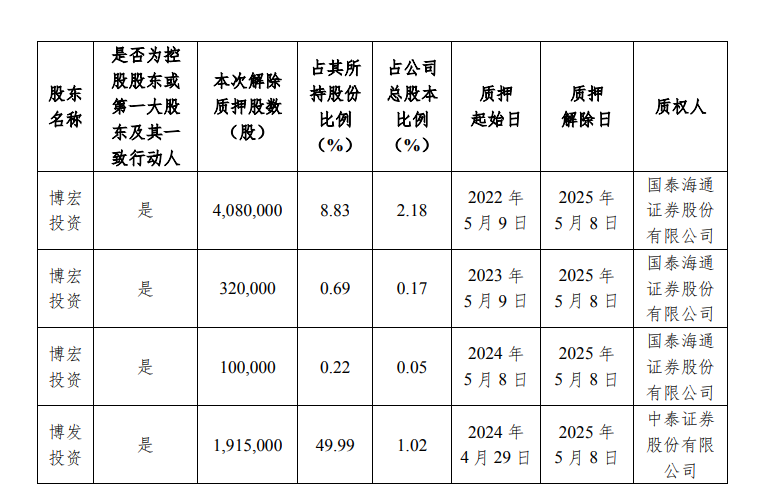 永福股份控股股东质押1005万股并解除部分质押 当前累计质押比例达44.03% 第1张 永福股份控股股东质押1005万股并解除部分质押 当前累计质押比例达44.03% 第1张