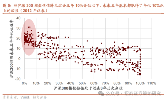 招商策略:《推动公募基金高质量发展行动方案》对A股可能的影响 第10张 招商策略:《推动公募基金高质量发展行动方案》对A股可能的影响 第10张