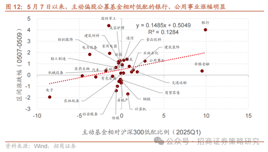 招商策略:《推动公募基金高质量发展行动方案》对A股可能的影响 第19张 招商策略:《推动公募基金高质量发展行动方案》对A股可能的影响 第19张