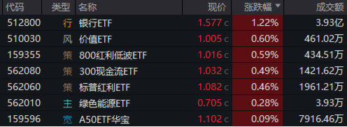 弱市中,策略类ETF秀“韧性”!万亿“现金牛”集体出手,300现金流ETF逆市新高! 第2张 弱市中,策略类ETF秀“韧性”!万亿“现金牛”集体出手,300现金流ETF逆市新高! 第2张