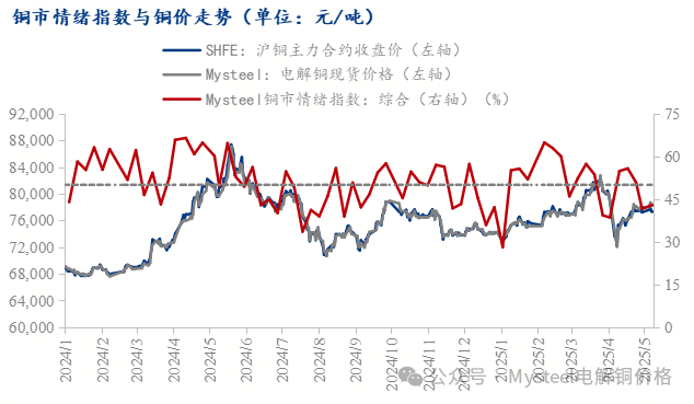 Mysteel调研：中国铜市情绪调研（2025.5.9）  第3张