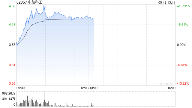 军工股早盘延续近期强势 中航科工涨超9%中船防务涨超5%  第1张