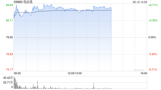 机器人概念股早盘普涨 优必选及小鹏汽车-W均涨超5% 第1张 机器人概念股早盘普涨 优必选及小鹏汽车-W均涨超5% 第1张