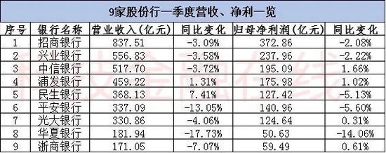 银行一季度“开门红”成色不足 不过农商行集体逆势飘红  第3张