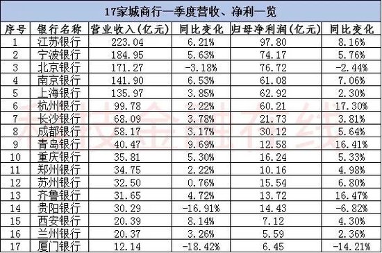 银行一季度“开门红”成色不足 不过农商行集体逆势飘红  第4张