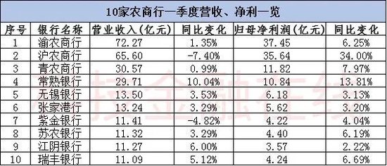 银行一季度“开门红”成色不足 不过农商行集体逆势飘红  第5张