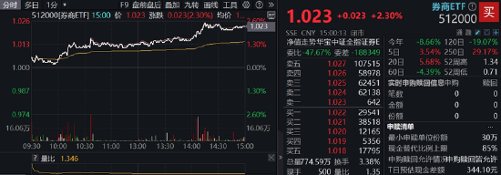 利好突袭，“旗手”重获资金关注，东方财富登顶A股TOP1！券商ETF大涨2.3%  第1张