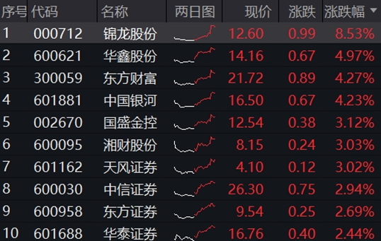 利好突袭，“旗手”重获资金关注，东方财富登顶A股TOP1！券商ETF大涨2.3%  第2张