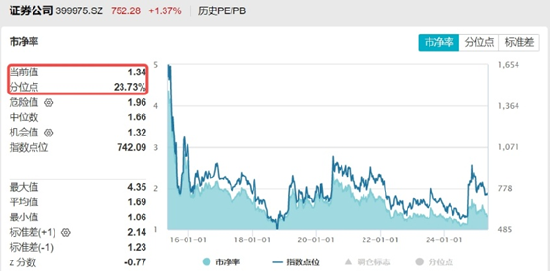 利好突袭，“旗手”重获资金关注，东方财富登顶A股TOP1！券商ETF大涨2.3%  第4张