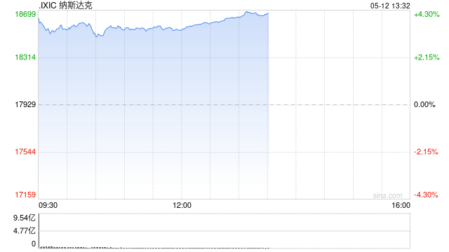午盘:美股走高科技股领涨 纳指上涨3.4% 第1张 午盘:美股走高科技股领涨 纳指上涨3.4% 第1张