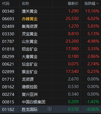 国际金价止跌反弹 港股黄金股午后走强 潼关黄金涨超13%  第2张