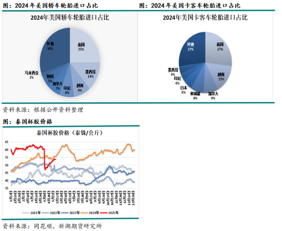 新湖化工（天然橡胶）专题：美国关税变化对天然橡胶的影响  第3张