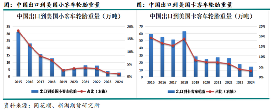 新湖化工（天然橡胶）专题：美国关税变化对天然橡胶的影响  第4张