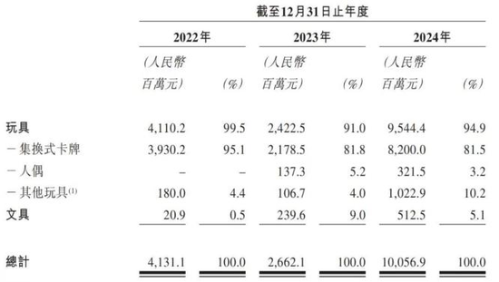 再次冲刺IPO，卡游要被小学生买上市了  第3张