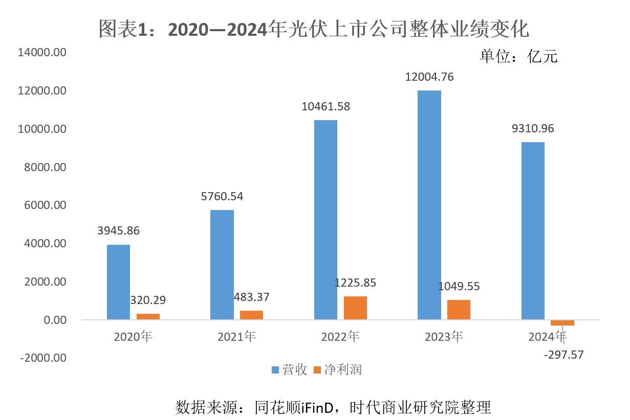 光伏行业财报盘点：2024年合计亏损300亿元，今年一季度盈利回暖，底部信号是否确立？  第1张